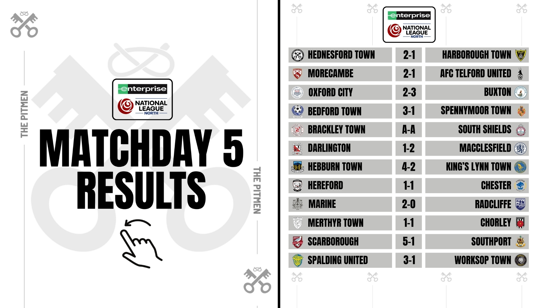 Scores summary